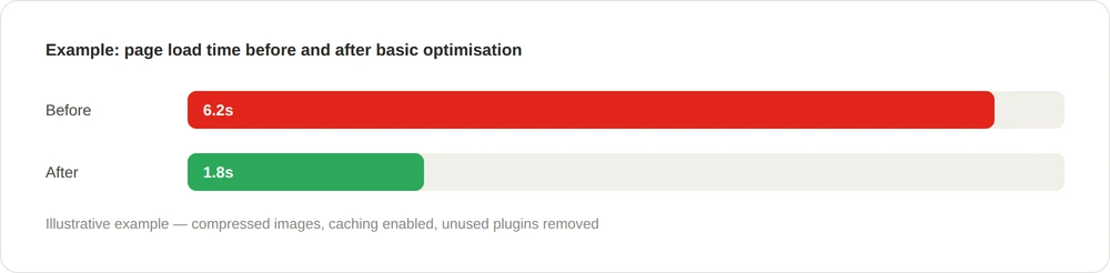 before-after-speed-1000w | Fire Up Design Bar chart comparing page load time before and after optimisation, illustrating a reduction from 6.2 seconds to 1.8 seconds