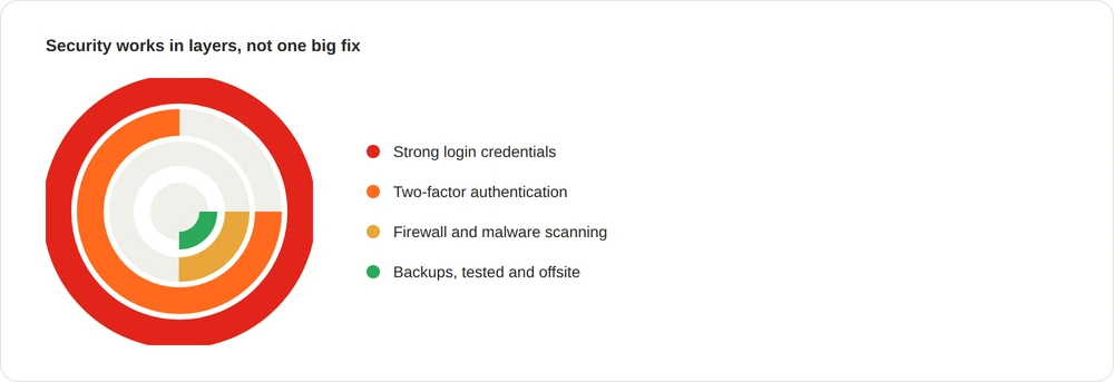 Nested ring diagram showing four layers of WordPress security: strong login credentials, two-factor authentication, firewall and malware scanning, and backups