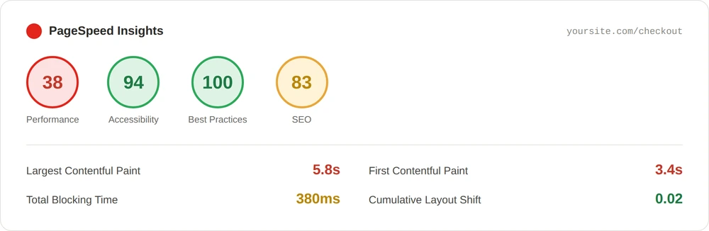 pagespeed-mockup-1000w | Fire Up Design PageSpeed Insights results showing a poor performance score of 38 alongside strong accessibility, best practices and SEO scores