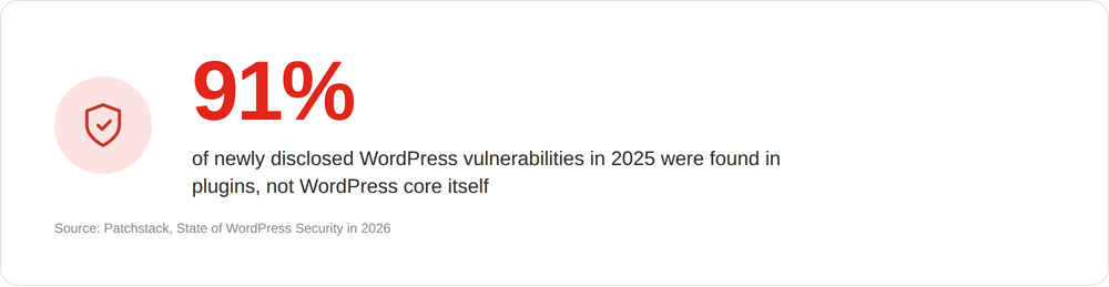 stat-callout-example-1000w | Fire Up Design Statistic showing that 91% of newly disclosed WordPress vulnerabilities in 2025 were found in plugins rather than WordPress core