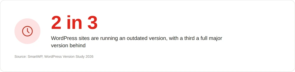 Statistic showing that two in three WordPress sites are running an outdated version, according to SmartWP's 2026 study