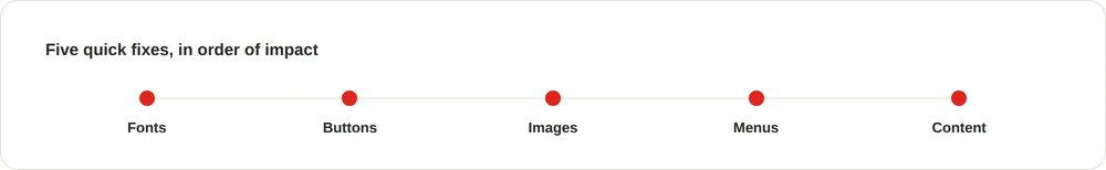 Horizontal timeline showing five mobile fixes in order: fonts, buttons, images, menus, content